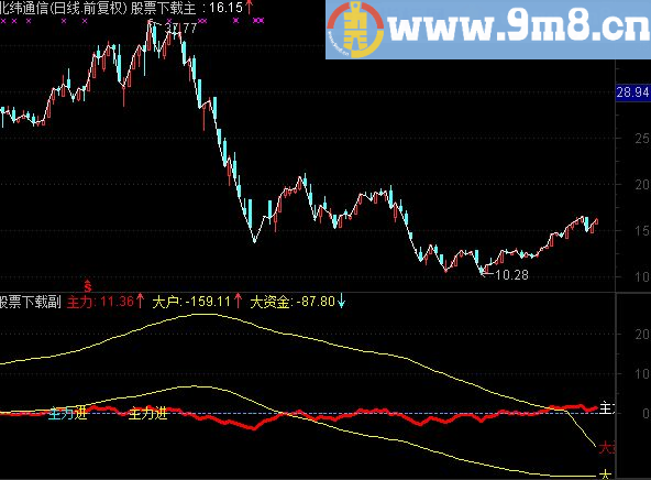 通达信分时资金趋势判断买卖公式