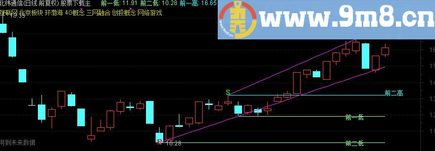 通达信自动画线指标源码主图