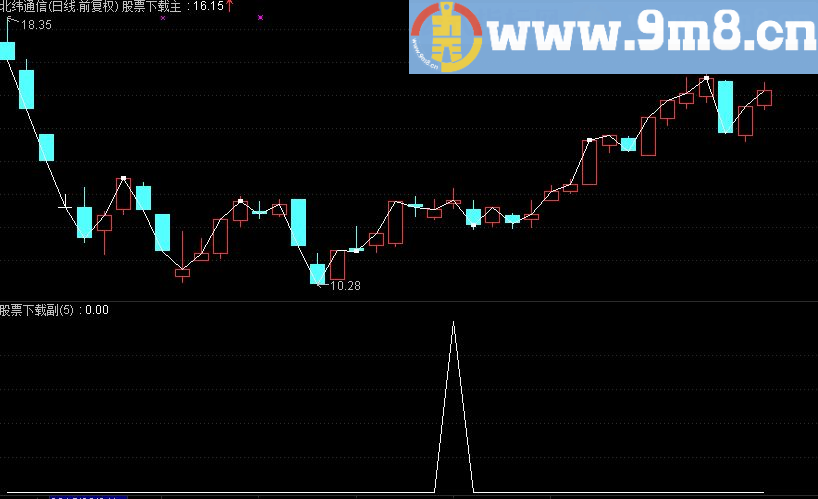 通达信最牛的BS主图源码 指标不漂移 无未来