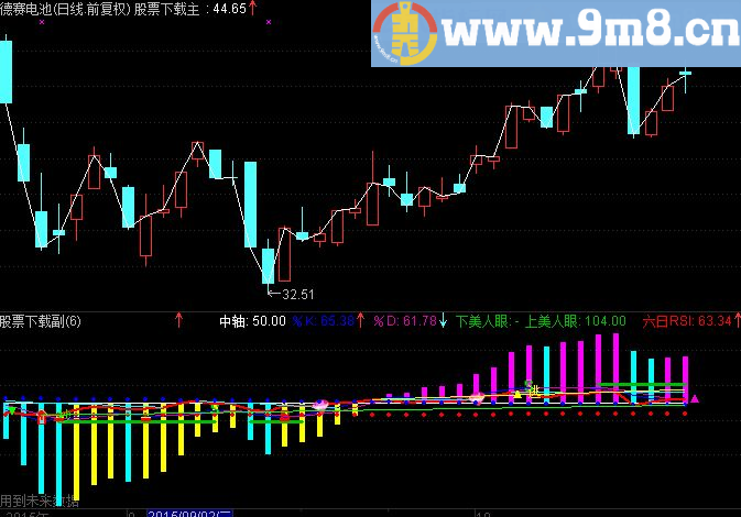 通达信趋势共振选股买卖点源码副图