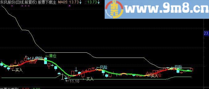 通达信加仓点主图公式