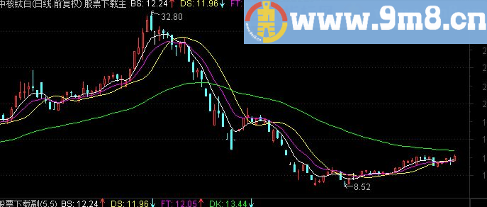 通达信中短自便主图源码贴图通用说明