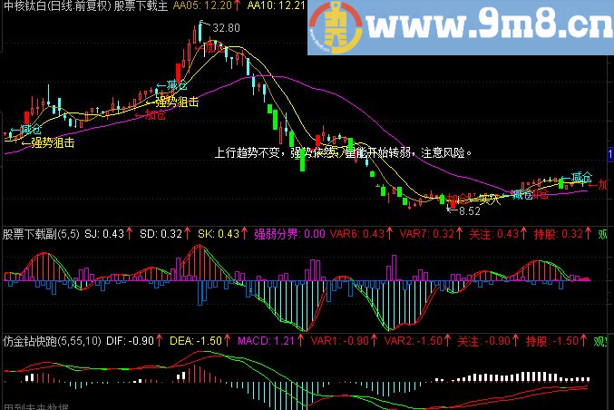 通达信MACD+CJDX优化版公式