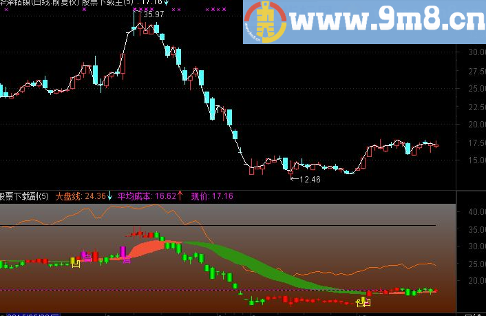 波段操盘主图公式 源码 想赔钱都难