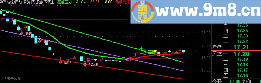 通达信多空压力线源码 主图指标