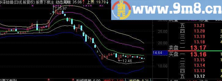 通达信动态布林主图指标(源码)