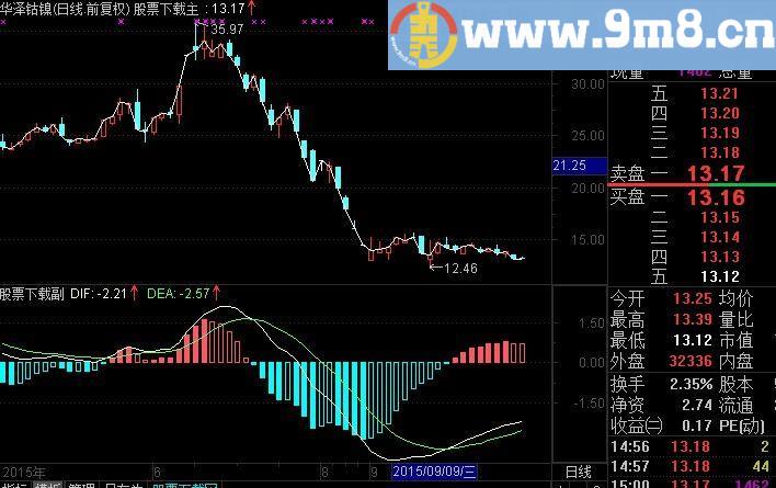 通达信MACD强弱指标(源码)