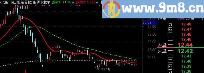 通达信绝密三趋势主图指标(源码)