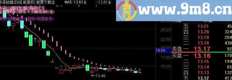 通达信简约K线主图指标(源码)