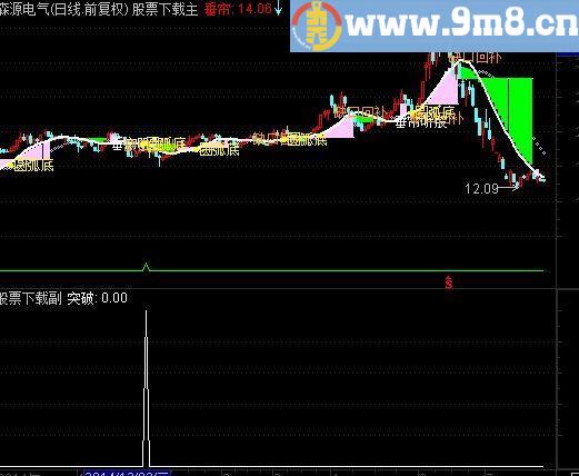 通达信垂帘听政主图指标(源码)