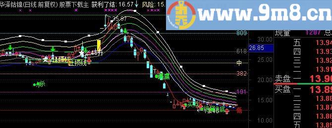 通达信大小波段主图指标(源码)