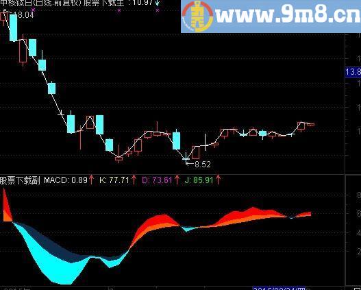 通达信喻峰副图1号公式源码