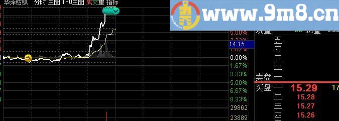 通达信分时图标提示黄金分割公式 源码