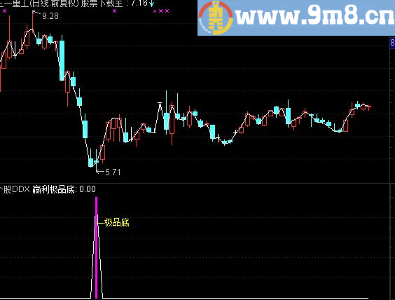 通达信媲美某加密指标的极品底公式