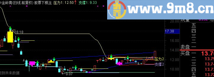 通达信底部爆发等4个指标源码主副图