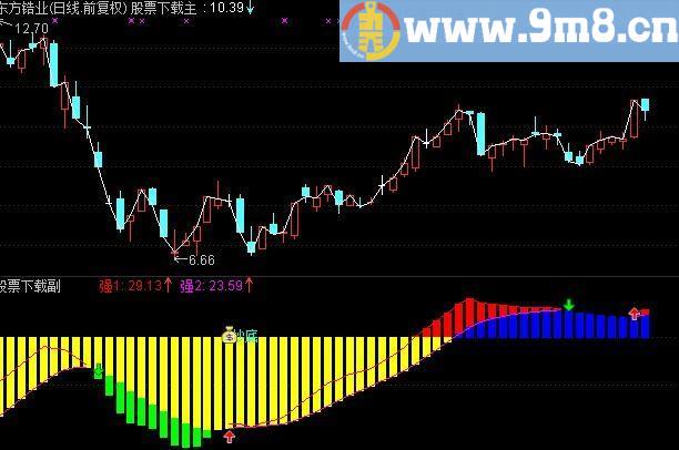 通达信另类抄底副图指标