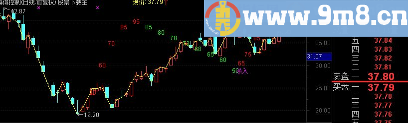 非常简单的通达信N字模型杀入公式