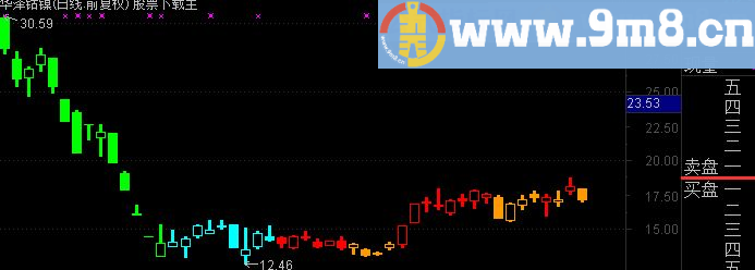 通达信简洁、经典、精彩: 四色裸K主图指标