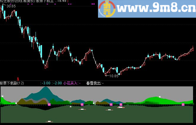 通达信副图指标：春江花月夜，买卖点俱全