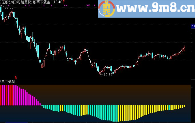 通达信四色柱副图公式 经典牛指标