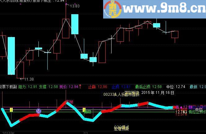 本人多年一直用的分时决策主图指标