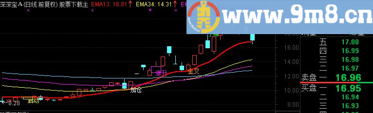 通达信特灵标注主图指标