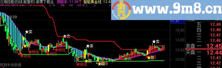 通达信清晰买卖主图指标