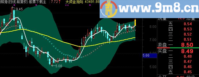 通达信大资金流向K线主图公式