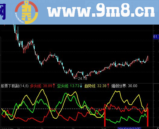 利用通达信DMI精心改造的多空起爆点黑马启动必备利器