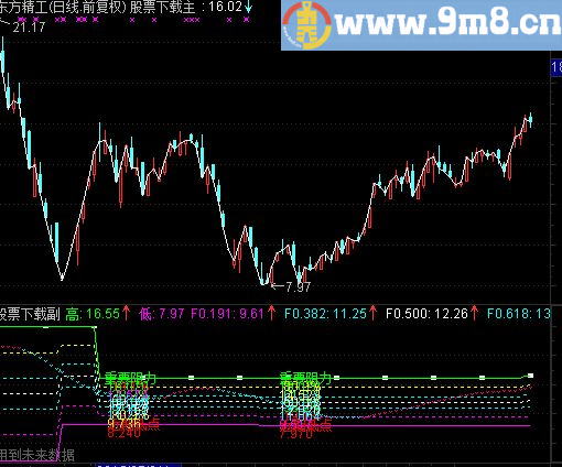 通达信黄金分割主图：大盘到了一个重要的阻力点主图源码贴图