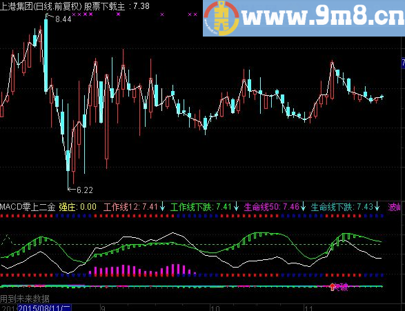 通达信猎豹趋势操盘主图和副图公式