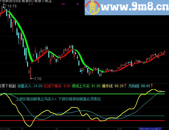 通达信散户福音源码分时副图贴图