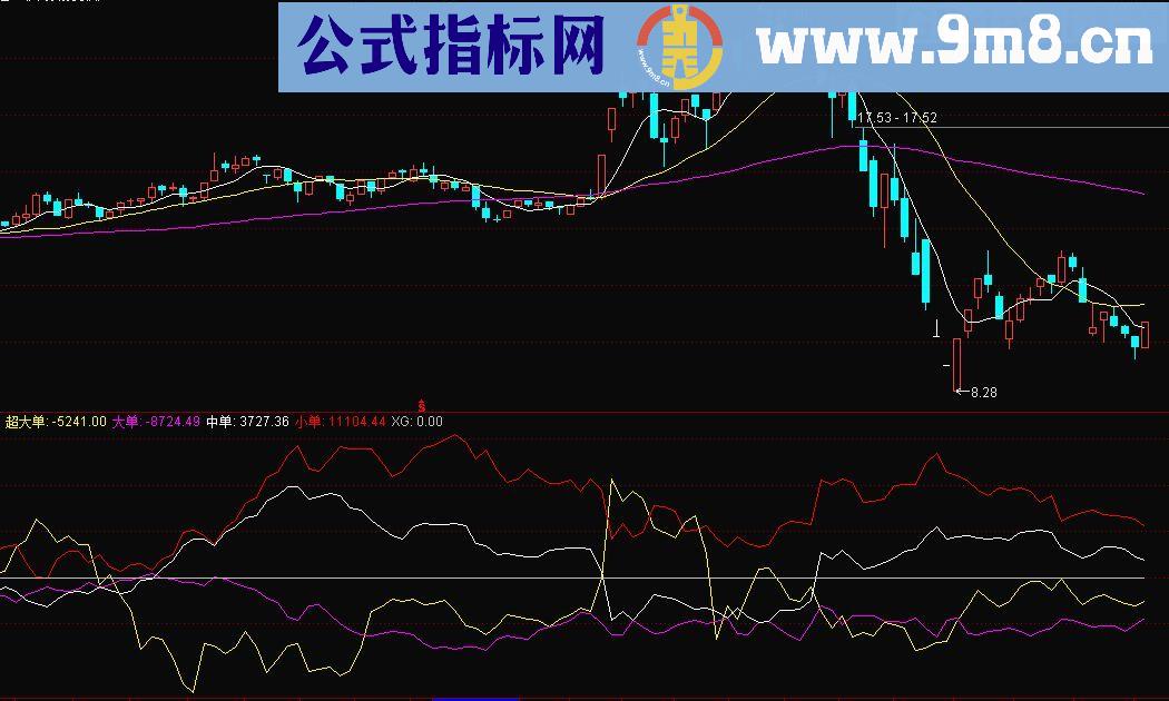 通达信L2资金免费看副图公式源码