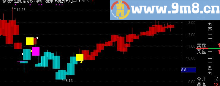 通达信玩转K线主图公式 源码