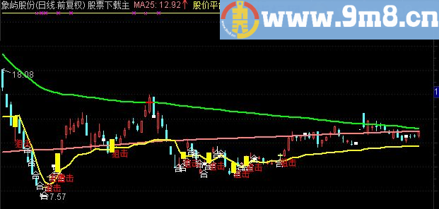 通达信突围战法主图公式 源码