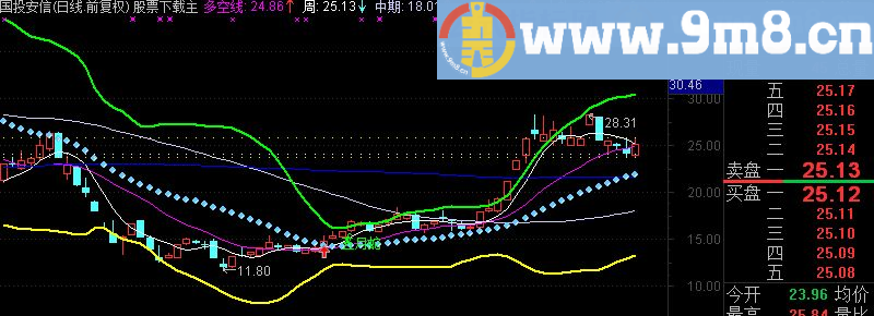 通达信五月蛇布林操盘主图源码附图