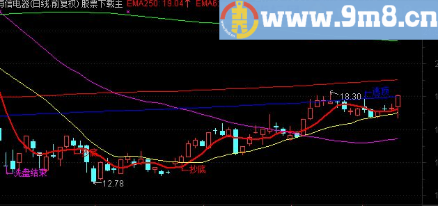 通达信高效简洁主图公式 适合中线操作