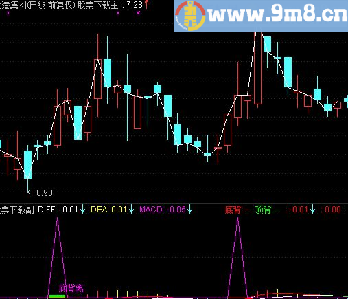 通达信MACD背离副图公式 分享