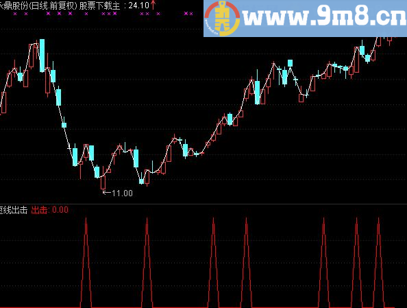 通达信短线出击分时副图指标 无未来