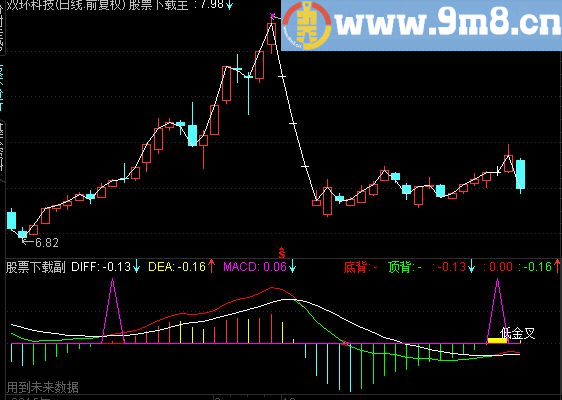 通达信自用MACD副图指标