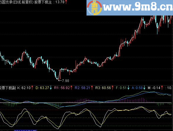 通达信MACD\KDJ在主图源码指标公式