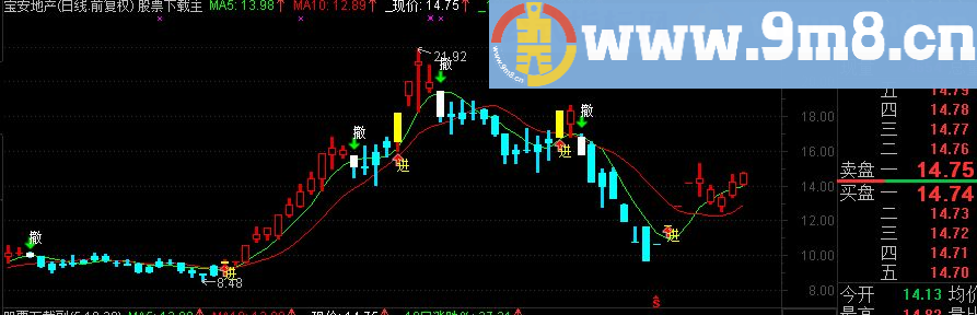 通达信非常准的主图指标