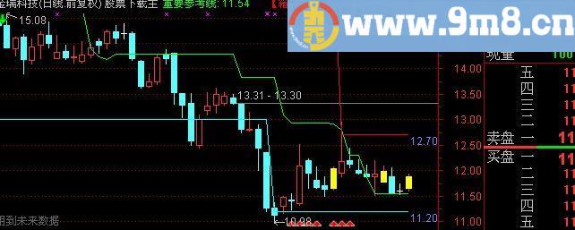 通达信决策稳赚主图指标(源码)