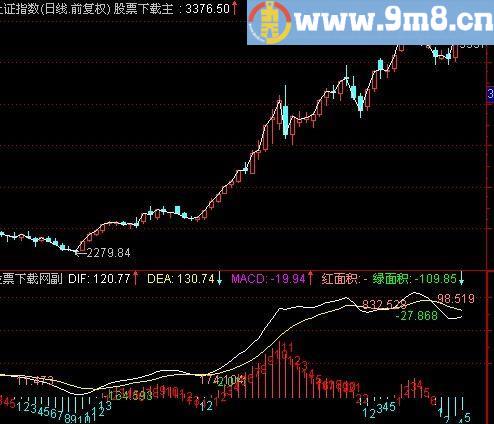 通达信适合学缠的MACD指标(源码)