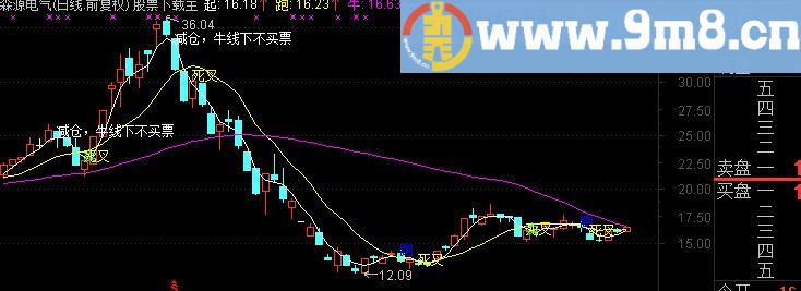 通达信卖出主图公式