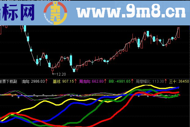 通达信资金流向副图指标（内含选股公式及使用说明）