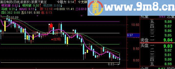 通达信翻倍主图指标(源码)