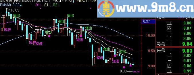 通达信准确率很高的主图指标(源码)