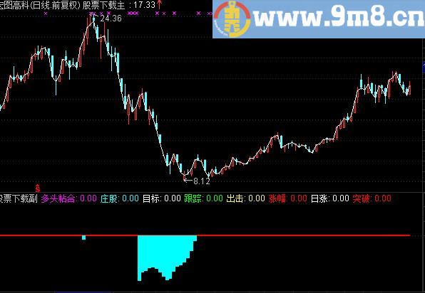 通达信大三浪多头粘合副图买点指标