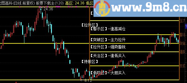 通达信财富方阵主图源码主图贴图